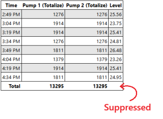 A table displays pump flow totals every 15 minutes over the course of 2 hours and the average tank level during each entry period. A summary row displays the total flow for both pumps only.