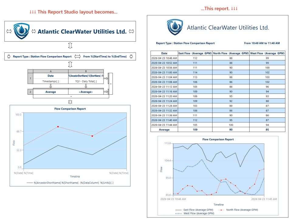 An assembleage of components appear on the left side of the image. This is a configured Report Studio canvas. On the right side of the image a conventional report populated with data, parameterized text strings and a line chart appear.