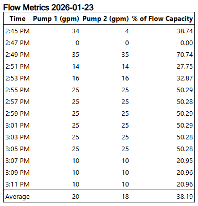 A basic table entitled "Flow Metrics 2026-01-23". It has four columns, Time, Pump 1, Pump 2, and % of Flow Capacity. There is a summary row displaying averages.