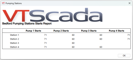The table displays a pumping station starts report with rows labeled Station 1 to 4 and columns labeled Pump 1 Starts to Pump 4 Starts. 