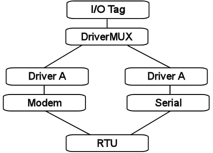 DriverMux addressing example 1