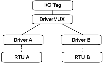 DriverMux addressing example 2