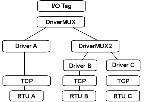 DriverMux addressing example 3