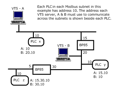 Modbus Plus addressing example