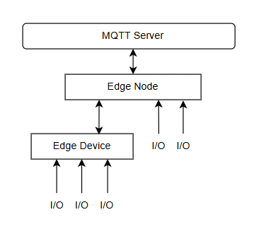 Edge Nodes publish data to the server, I/O can connect directly to Edge Nodes or through an Edge Device as a logical group.