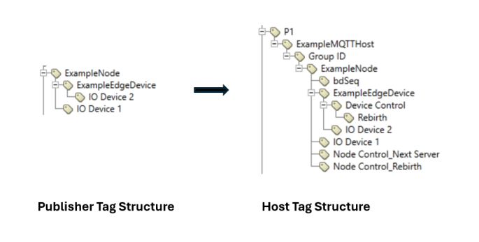 Simple Publisher Tag Structure and corresponding Host Tag Structure
