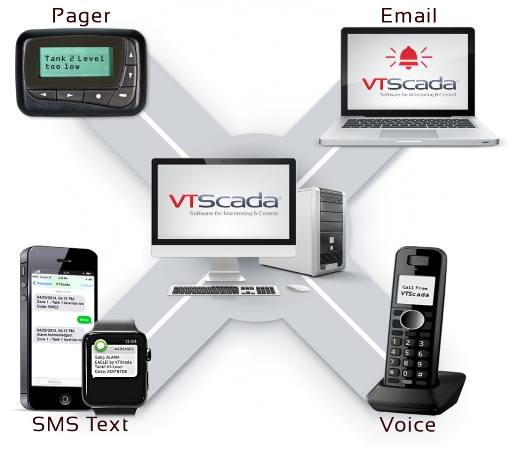 SCADA Alarm Notification