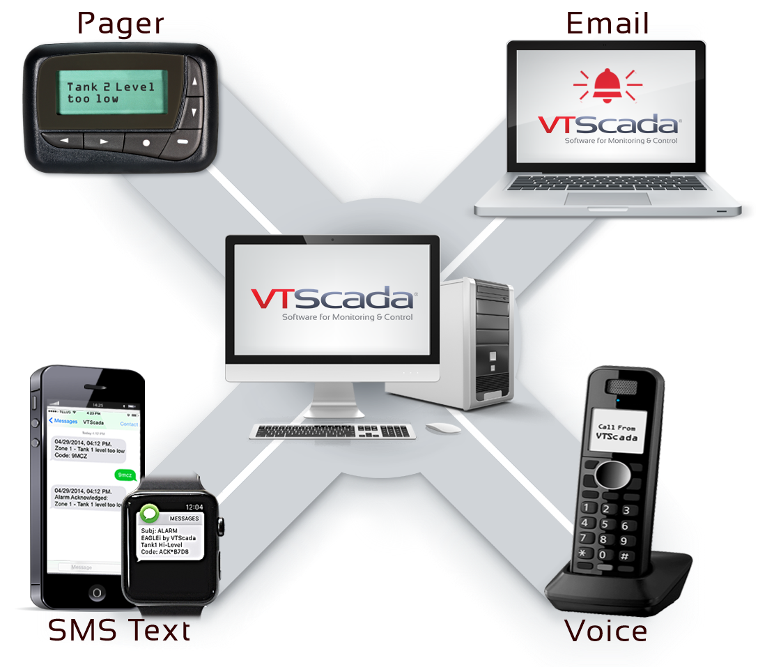 SCADA Alarm Notification