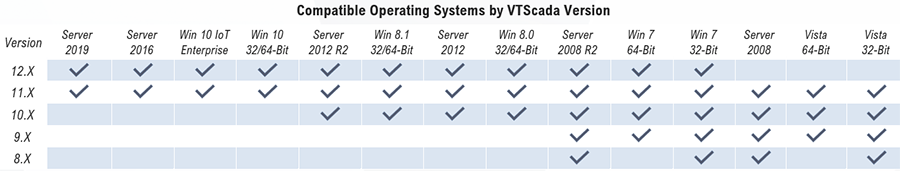 VTScada OS Compatibility